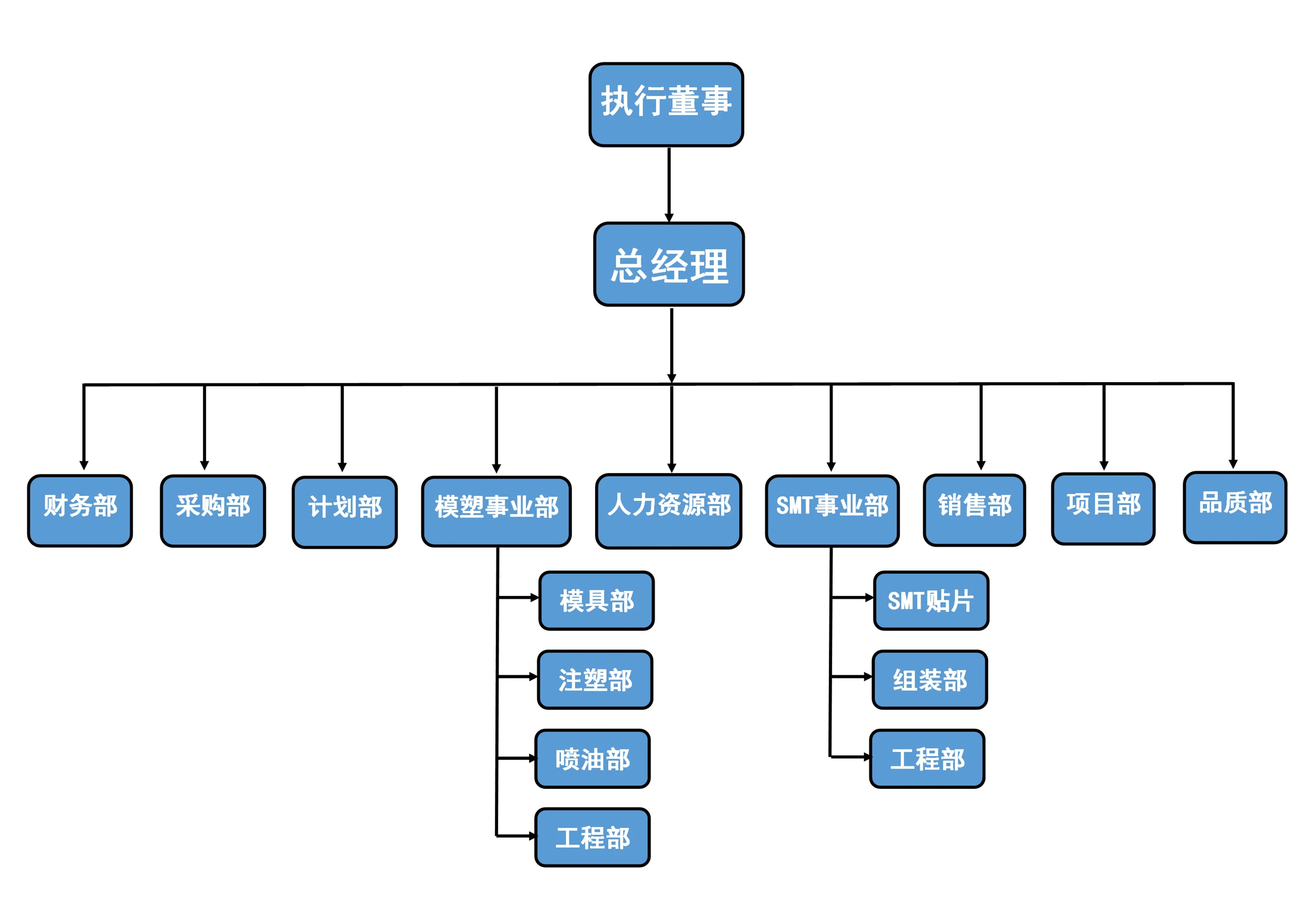 纬联弘组织架构图：执行董事、总经理下辖财务部、采购部、计划部、模塑事业部、人力资源部、SMT事业部、销售部、项目部、品质部