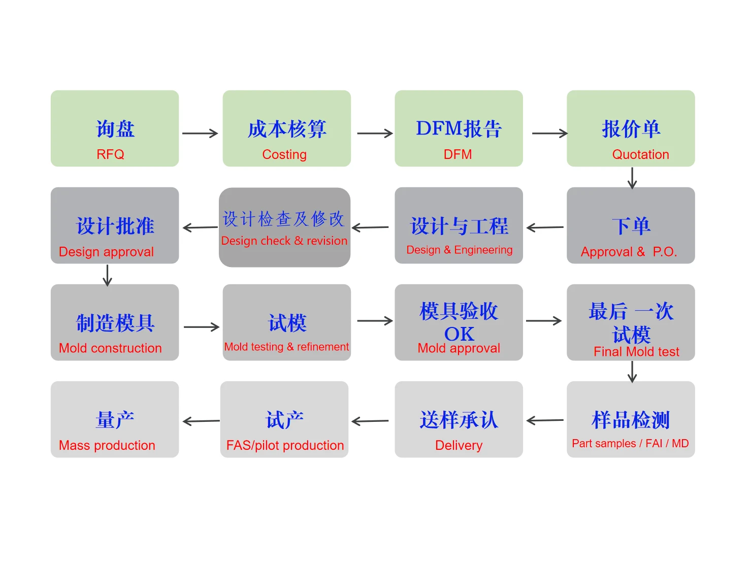 纬联弘模具项目流程图：从询盘、设计、制造到量产